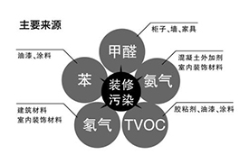 细数室内装修中甲醛污染的主要来源，居然有这么多！